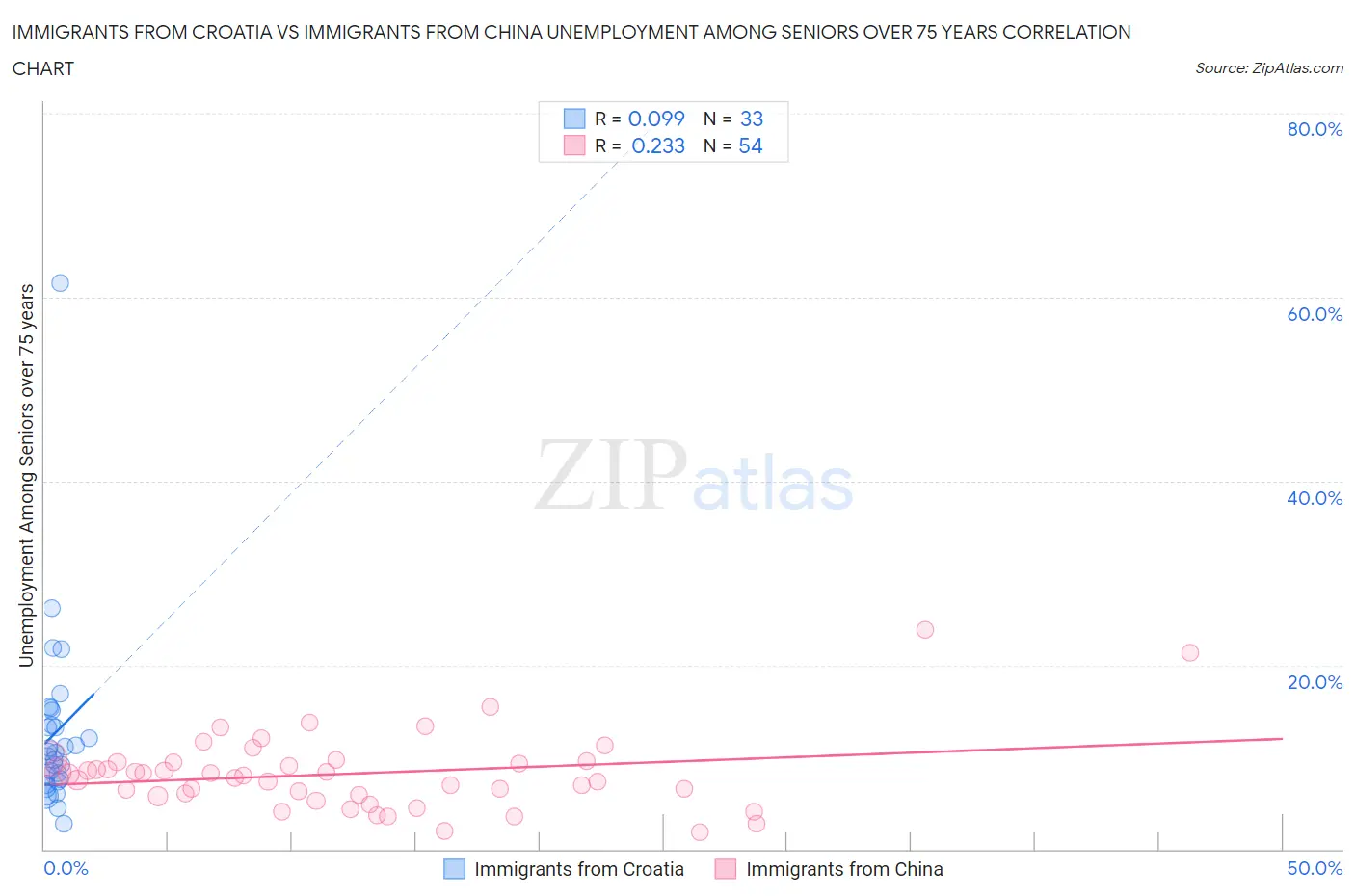 Immigrants from Croatia vs Immigrants from China Unemployment Among Seniors over 75 years