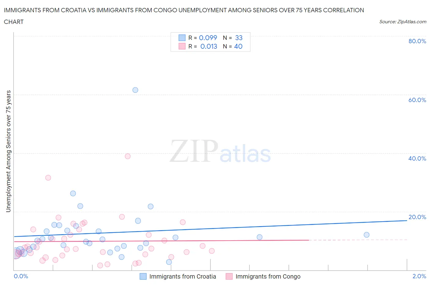 Immigrants from Croatia vs Immigrants from Congo Unemployment Among Seniors over 75 years