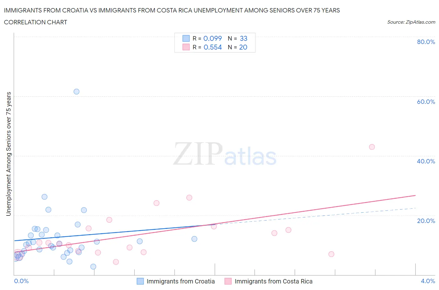 Immigrants from Croatia vs Immigrants from Costa Rica Unemployment Among Seniors over 75 years