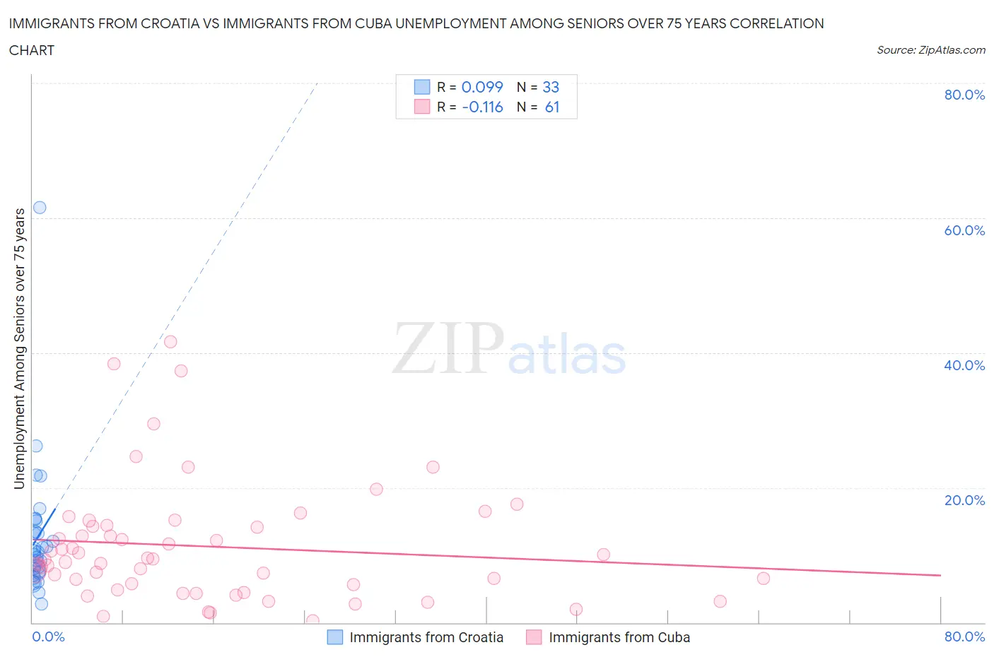 Immigrants from Croatia vs Immigrants from Cuba Unemployment Among Seniors over 75 years