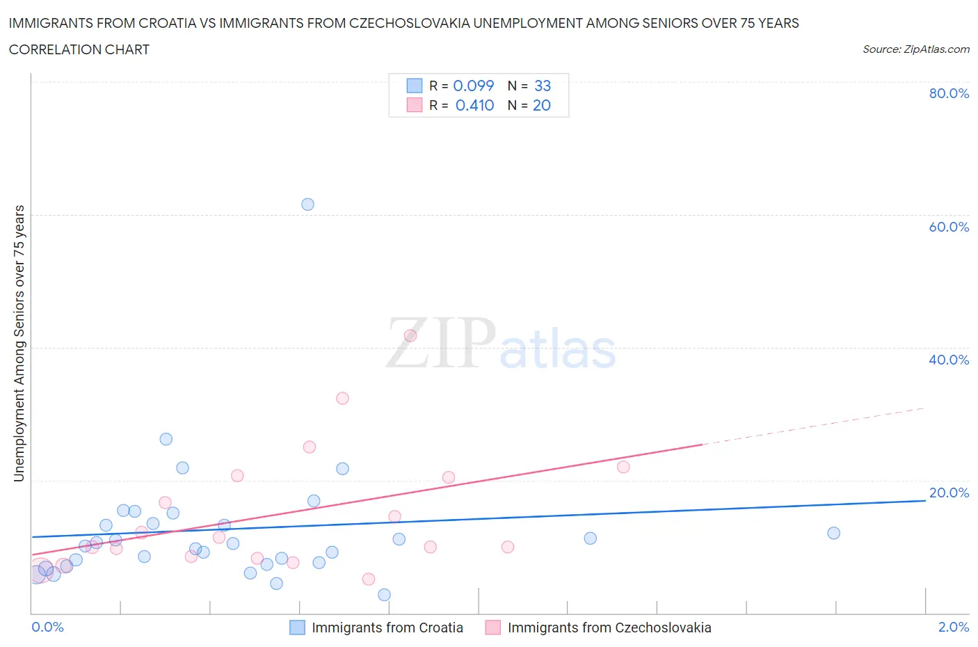 Immigrants from Croatia vs Immigrants from Czechoslovakia Unemployment Among Seniors over 75 years