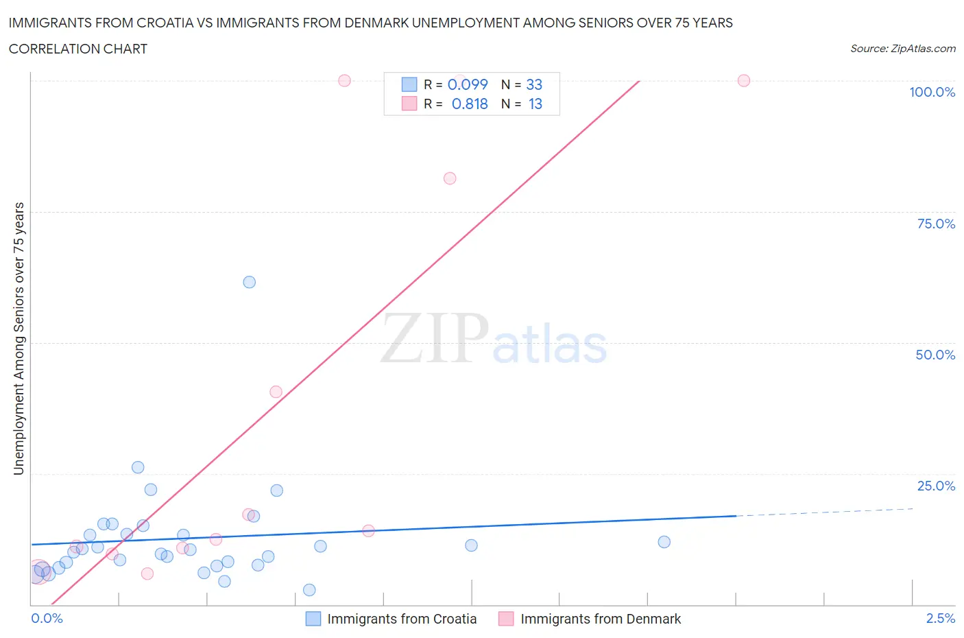 Immigrants from Croatia vs Immigrants from Denmark Unemployment Among Seniors over 75 years
