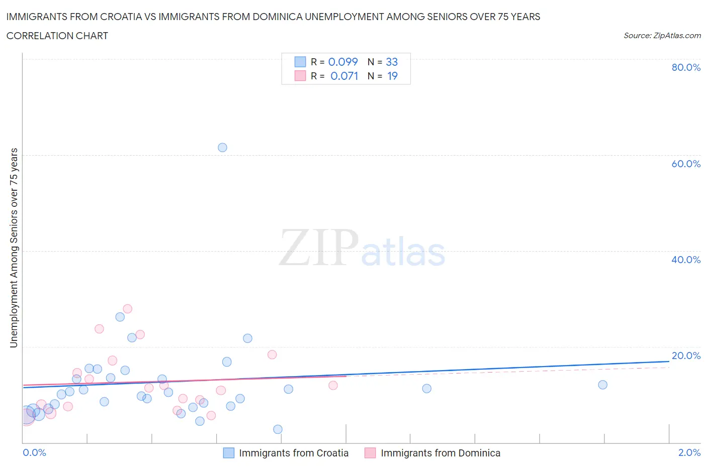 Immigrants from Croatia vs Immigrants from Dominica Unemployment Among Seniors over 75 years