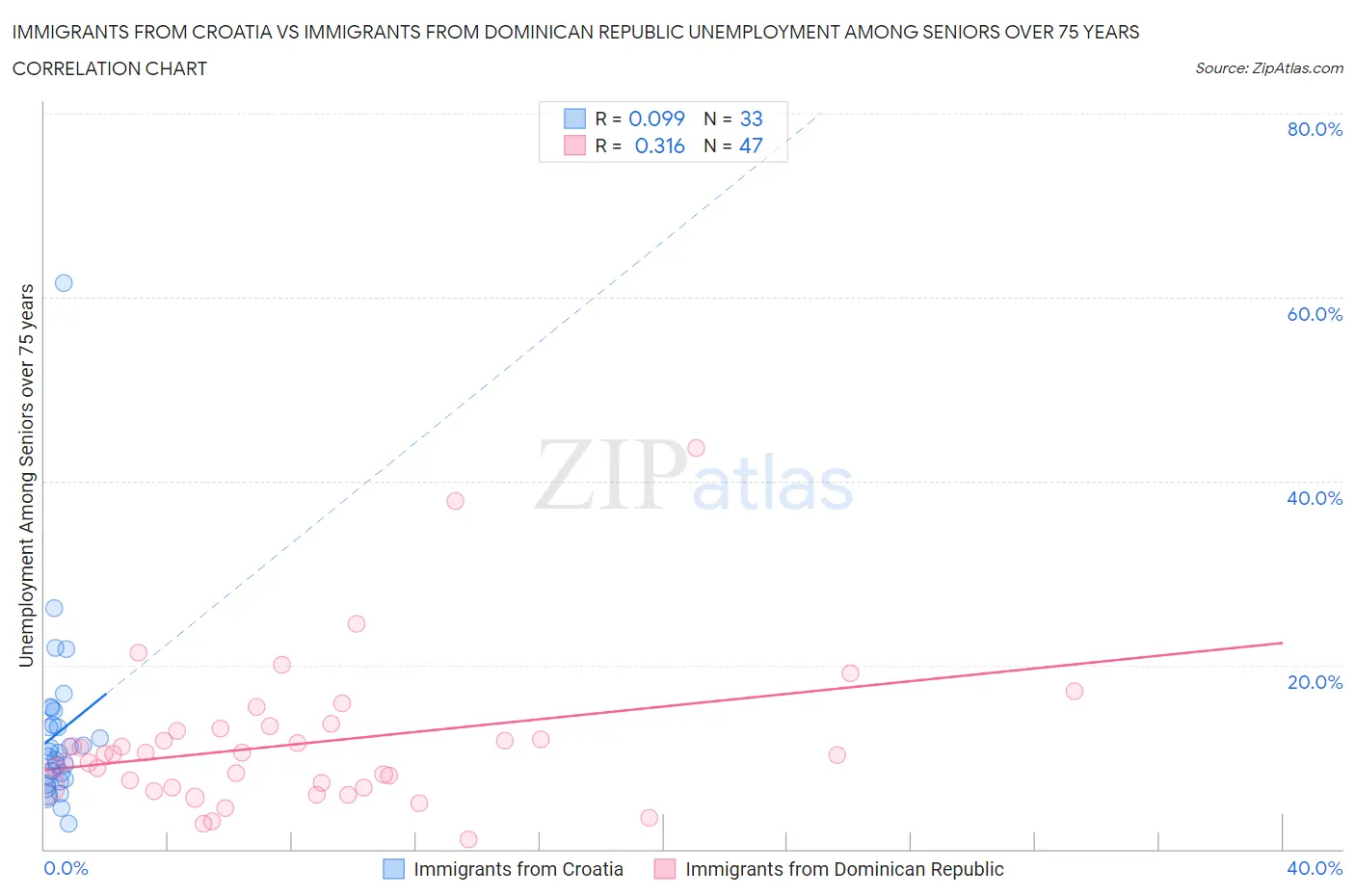 Immigrants from Croatia vs Immigrants from Dominican Republic Unemployment Among Seniors over 75 years