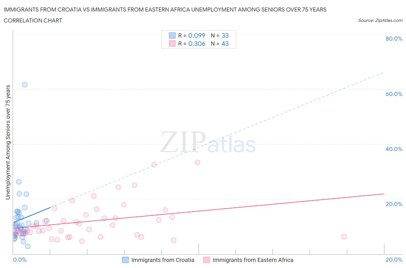 Immigrants from Croatia vs Immigrants from Eastern Africa Unemployment Among Seniors over 75 years