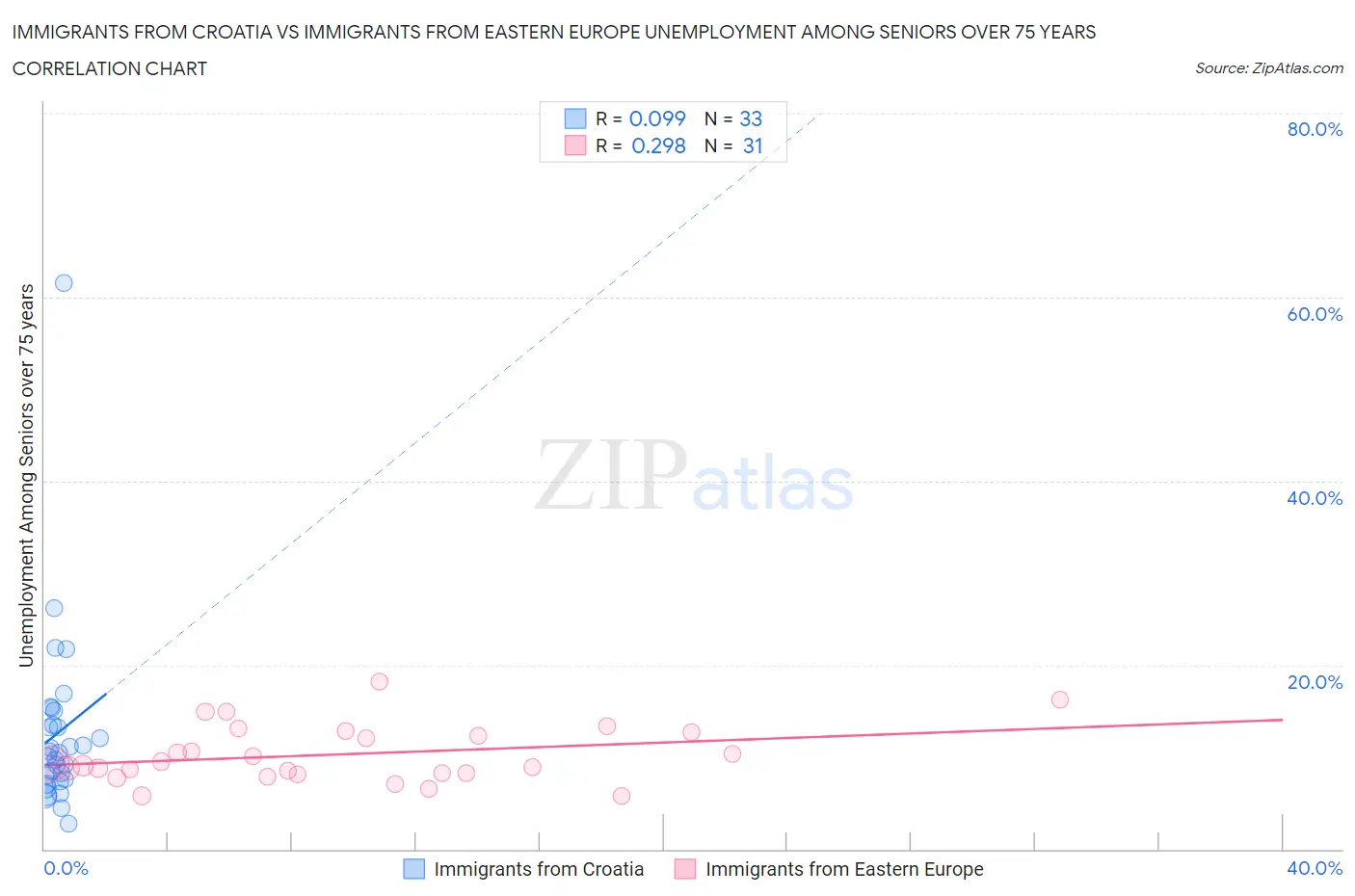 Immigrants from Croatia vs Immigrants from Eastern Europe Unemployment Among Seniors over 75 years