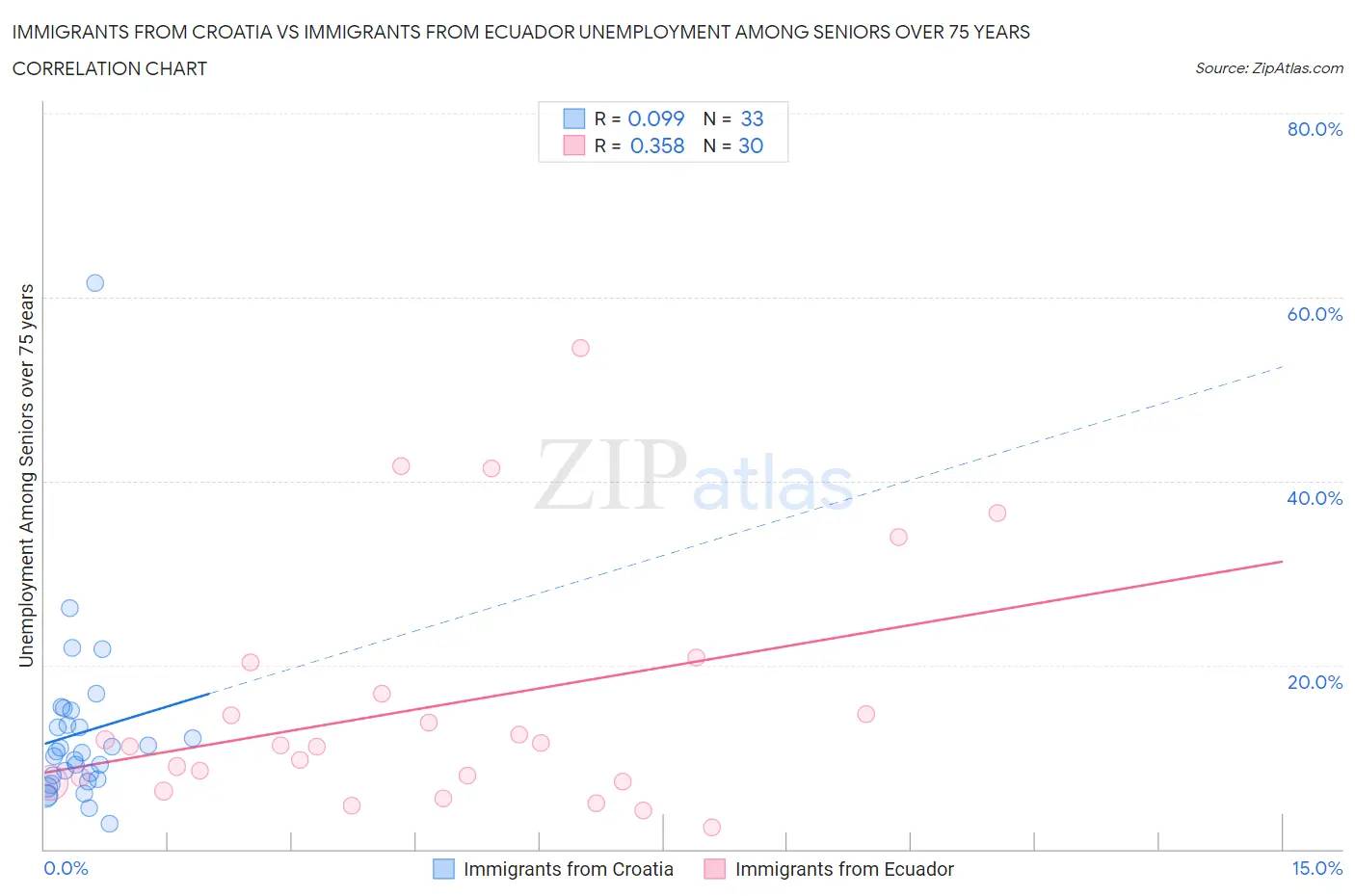 Immigrants from Croatia vs Immigrants from Ecuador Unemployment Among Seniors over 75 years