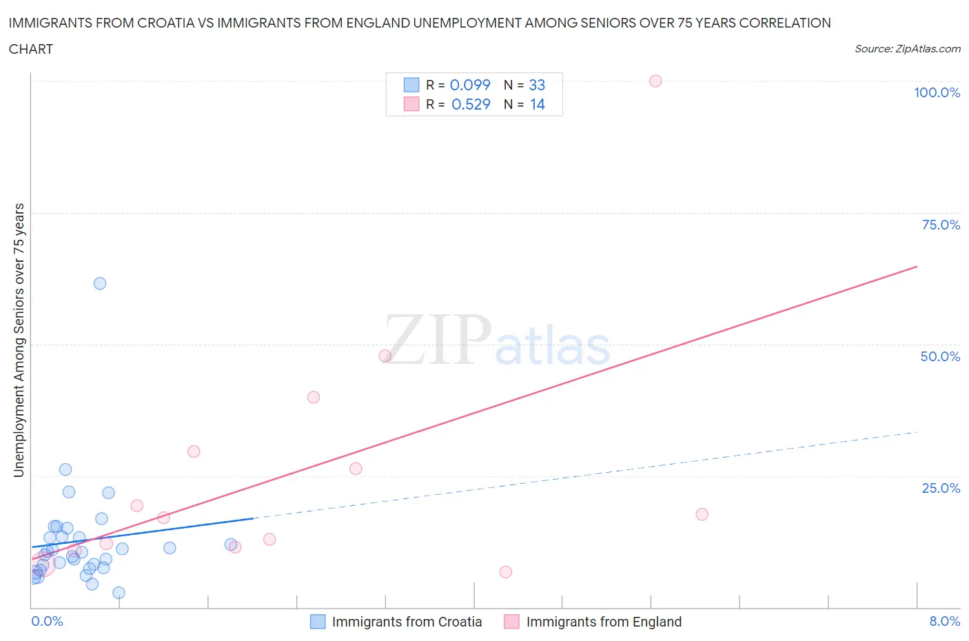 Immigrants from Croatia vs Immigrants from England Unemployment Among Seniors over 75 years