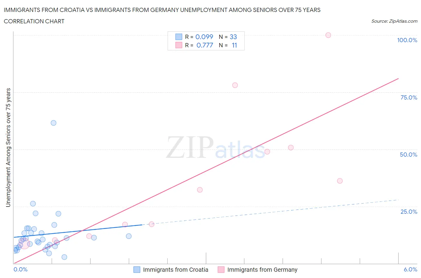 Immigrants from Croatia vs Immigrants from Germany Unemployment Among Seniors over 75 years