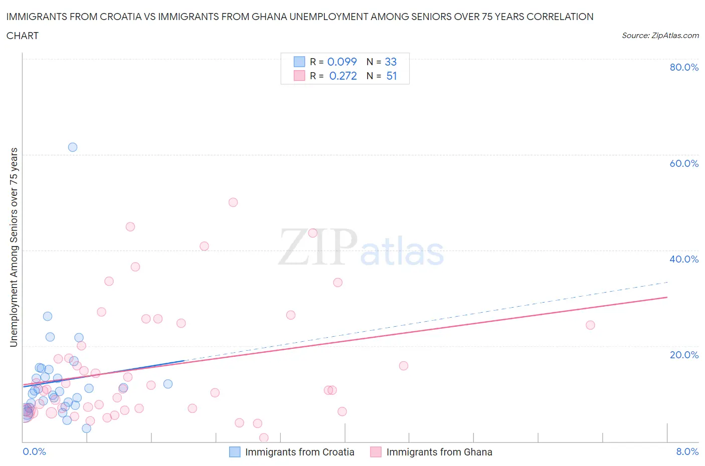 Immigrants from Croatia vs Immigrants from Ghana Unemployment Among Seniors over 75 years