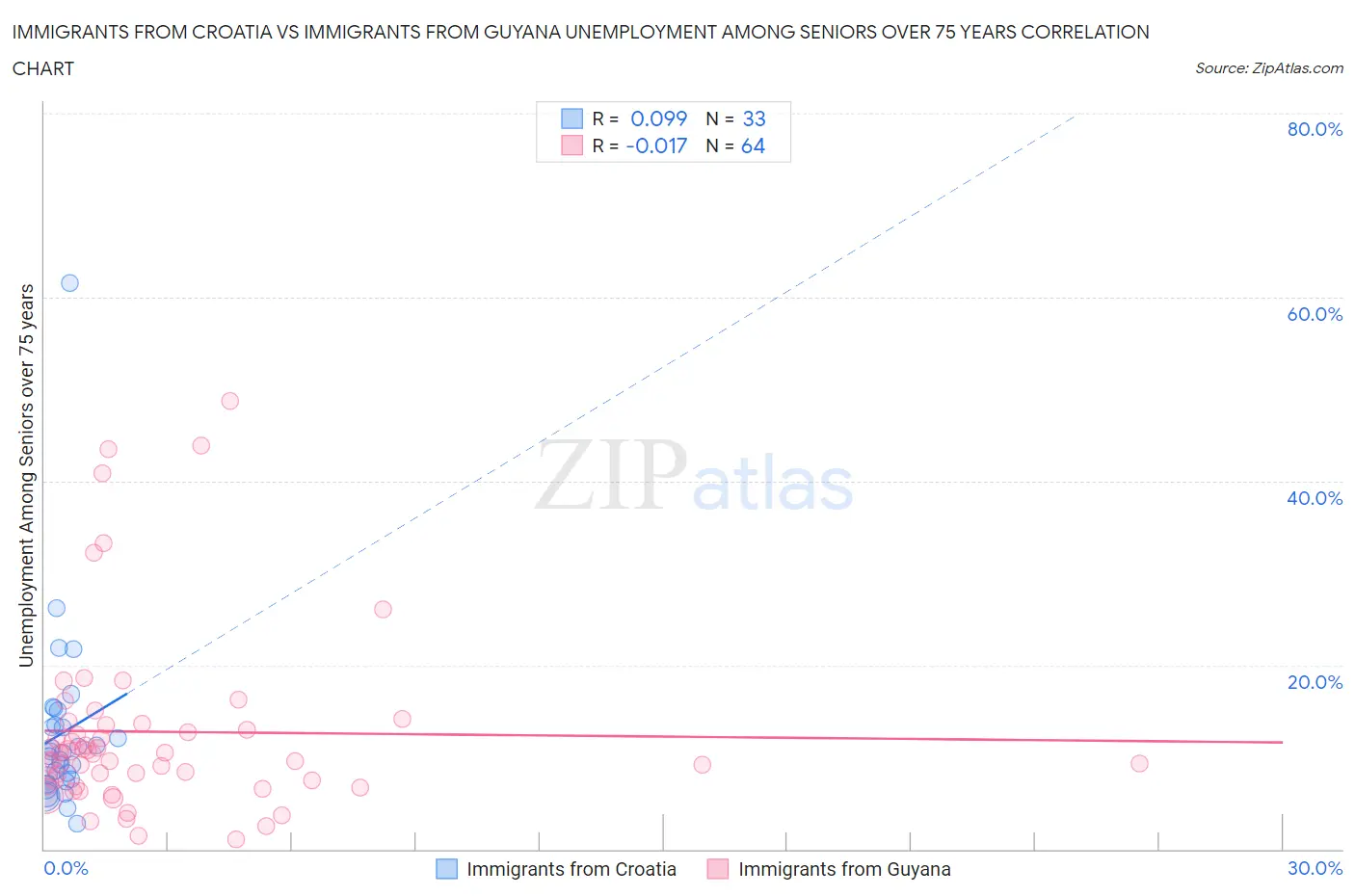 Immigrants from Croatia vs Immigrants from Guyana Unemployment Among Seniors over 75 years