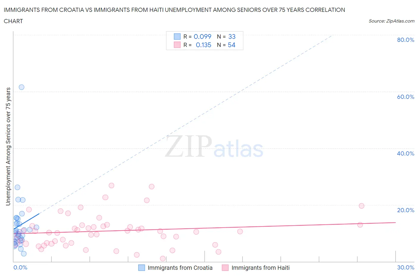 Immigrants from Croatia vs Immigrants from Haiti Unemployment Among Seniors over 75 years