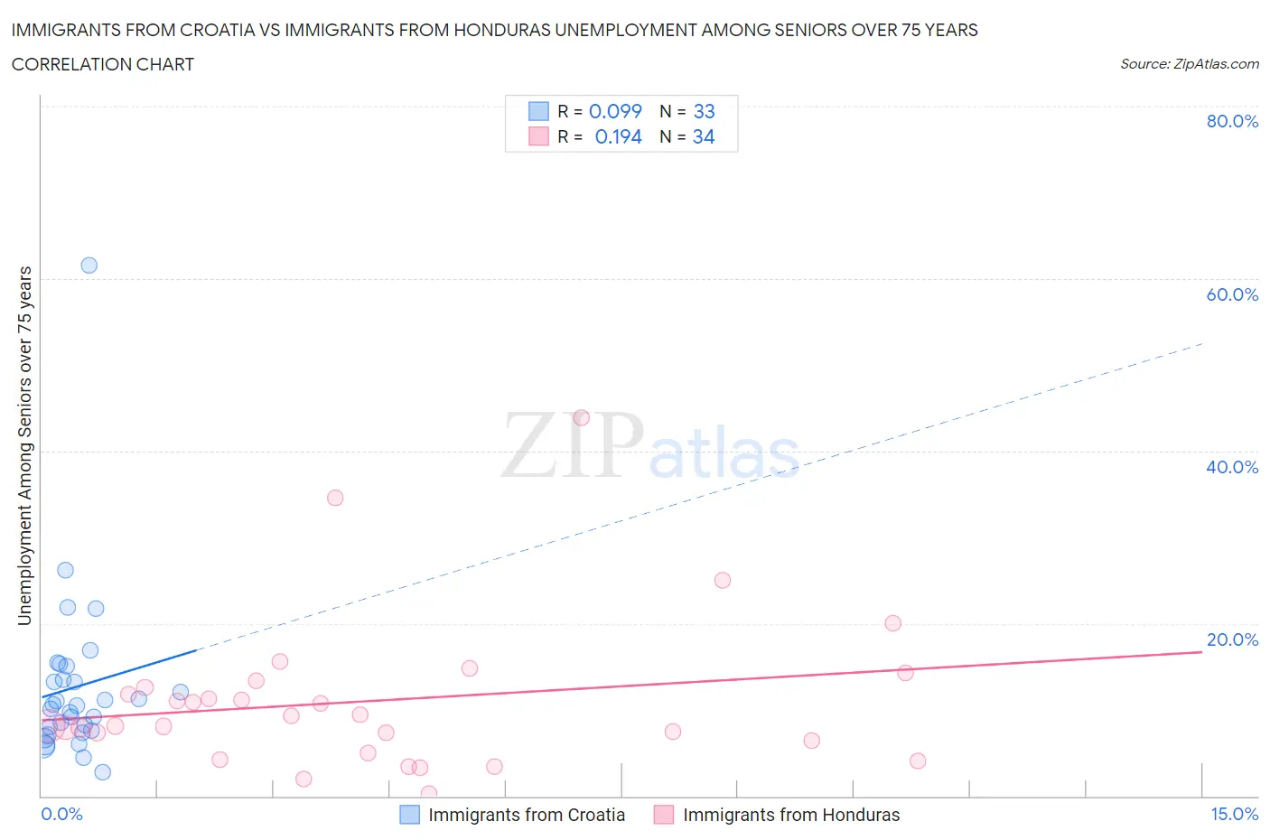 Immigrants from Croatia vs Immigrants from Honduras Unemployment Among Seniors over 75 years