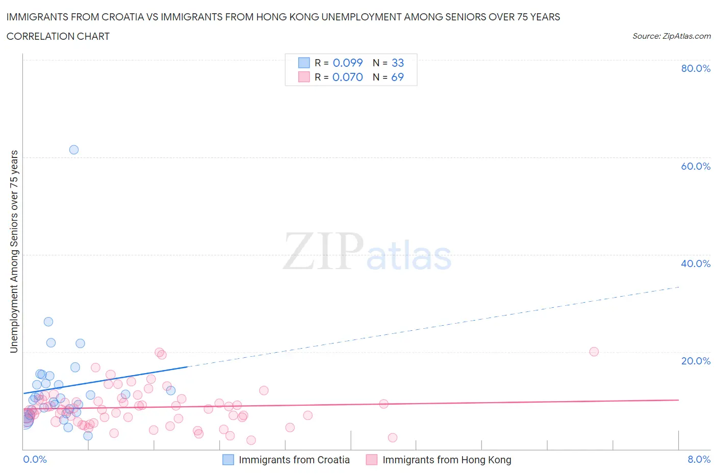 Immigrants from Croatia vs Immigrants from Hong Kong Unemployment Among Seniors over 75 years