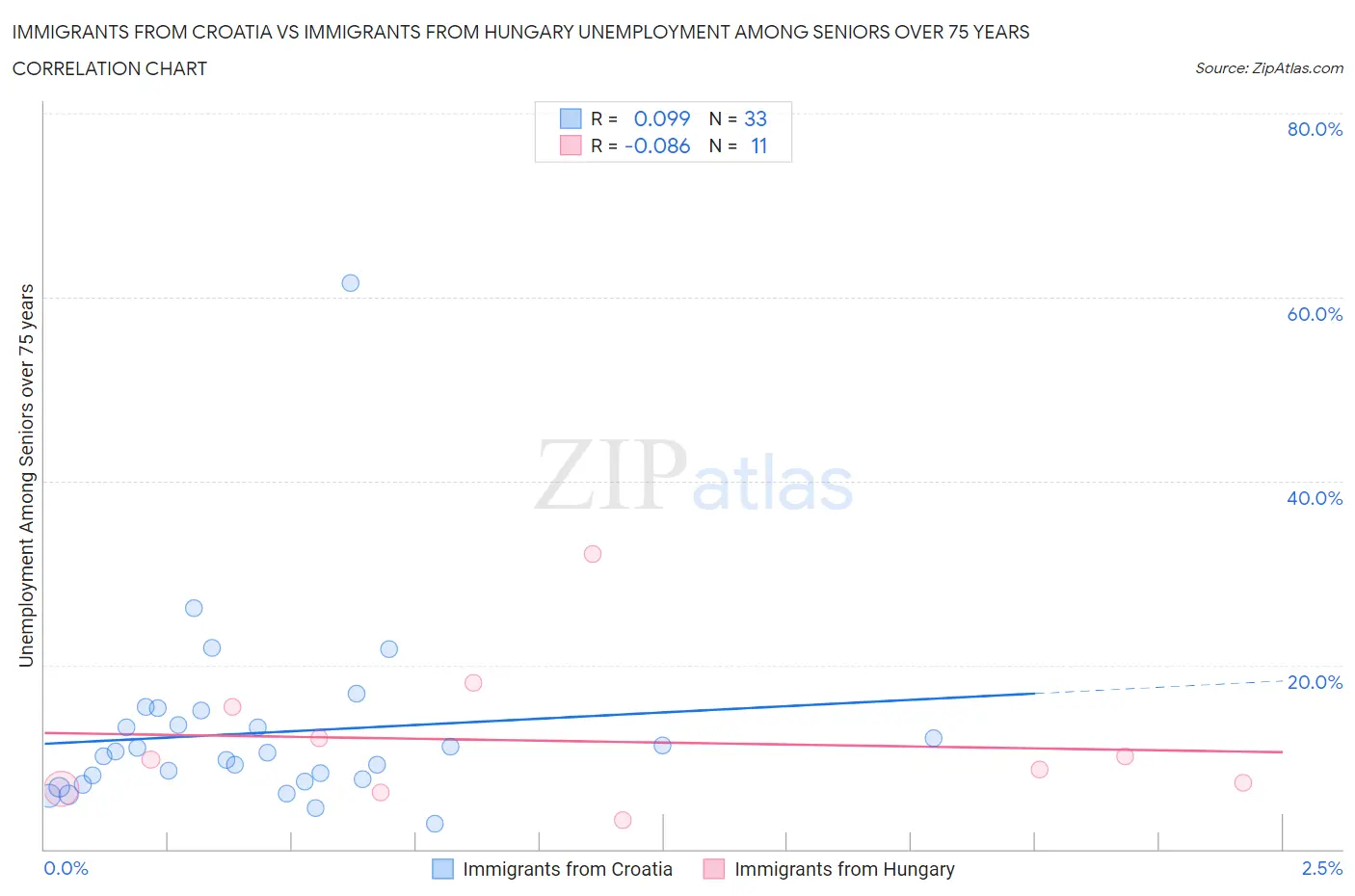 Immigrants from Croatia vs Immigrants from Hungary Unemployment Among Seniors over 75 years