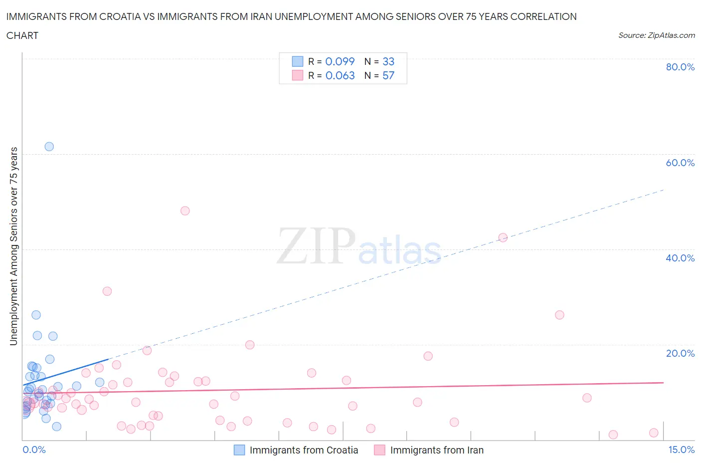 Immigrants from Croatia vs Immigrants from Iran Unemployment Among Seniors over 75 years