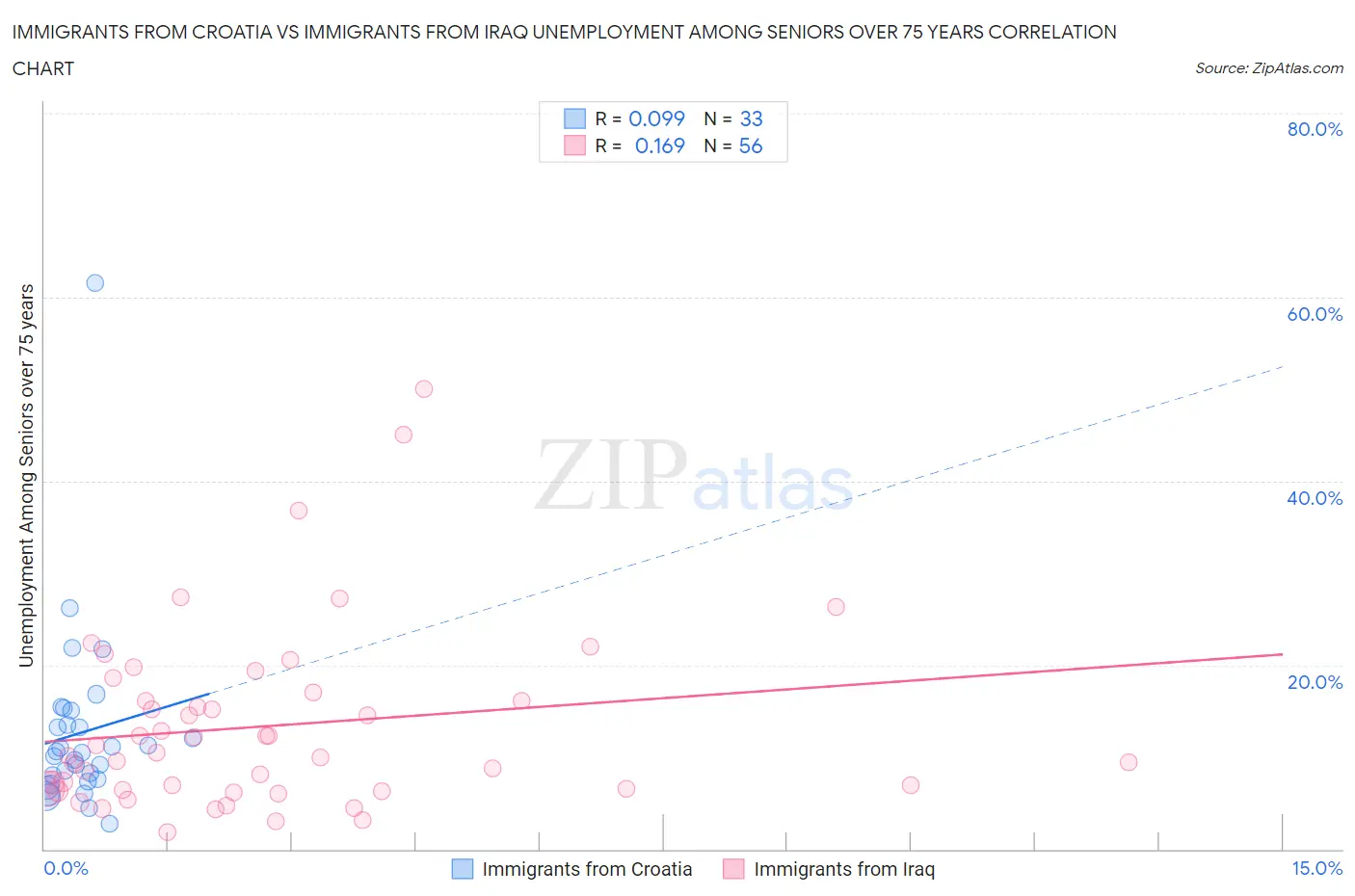 Immigrants from Croatia vs Immigrants from Iraq Unemployment Among Seniors over 75 years