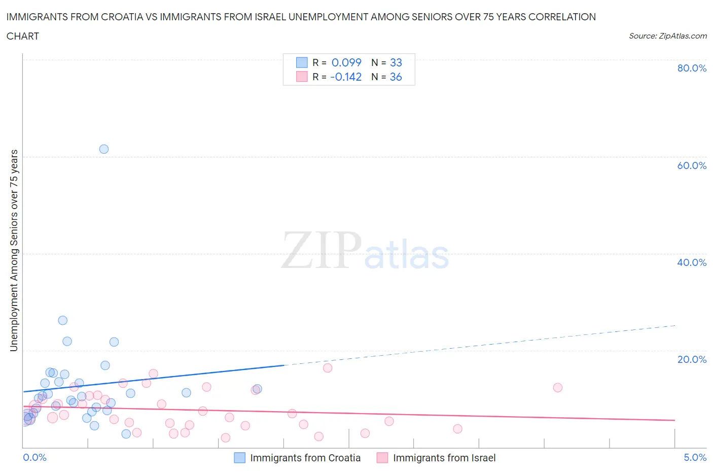 Immigrants from Croatia vs Immigrants from Israel Unemployment Among Seniors over 75 years