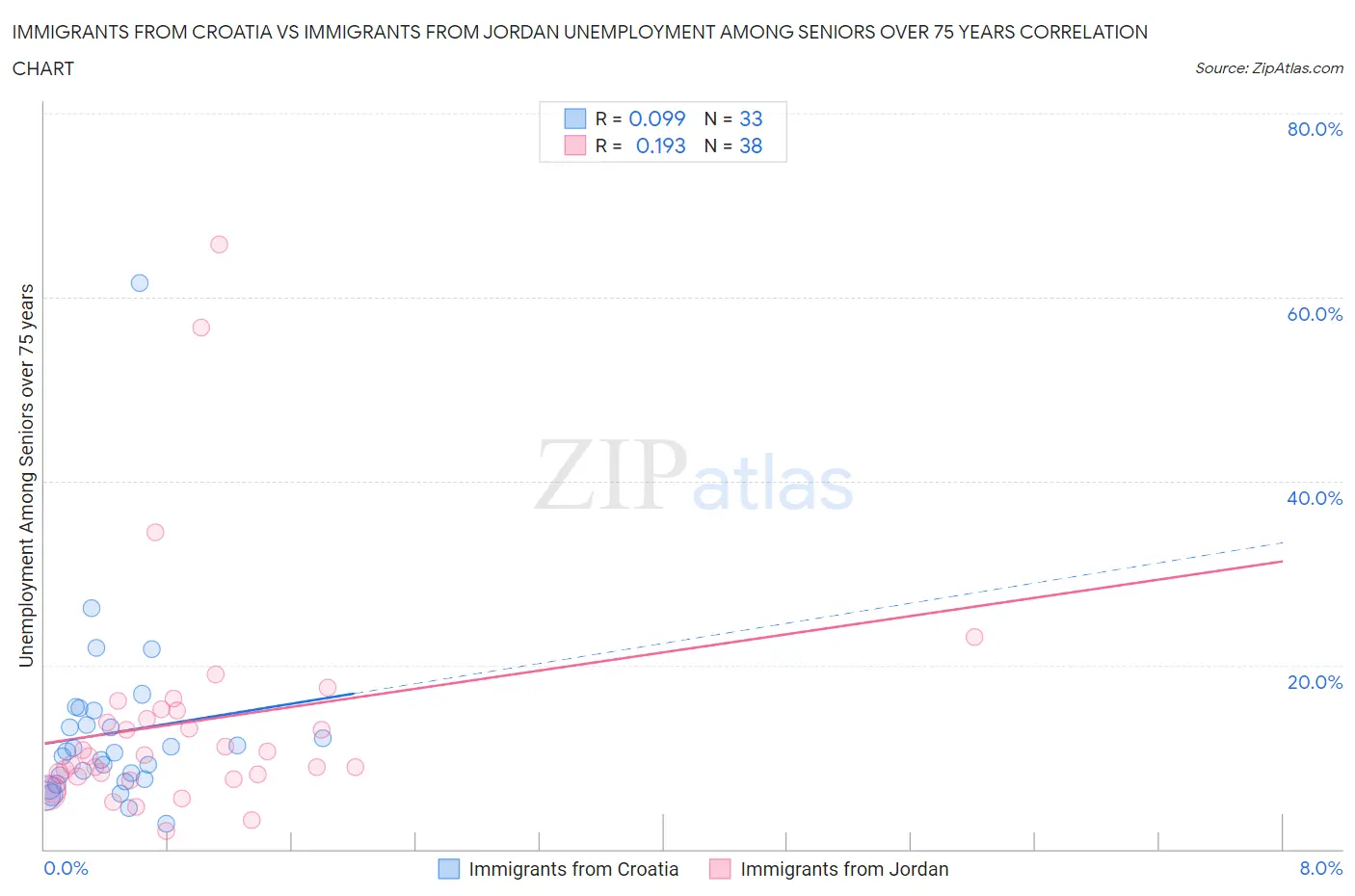 Immigrants from Croatia vs Immigrants from Jordan Unemployment Among Seniors over 75 years