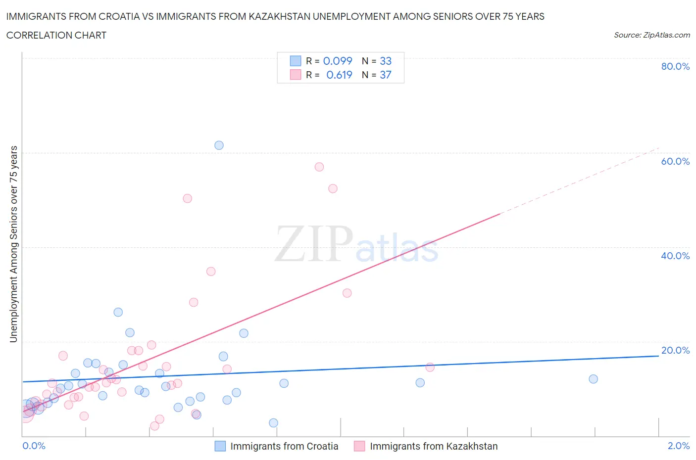 Immigrants from Croatia vs Immigrants from Kazakhstan Unemployment Among Seniors over 75 years