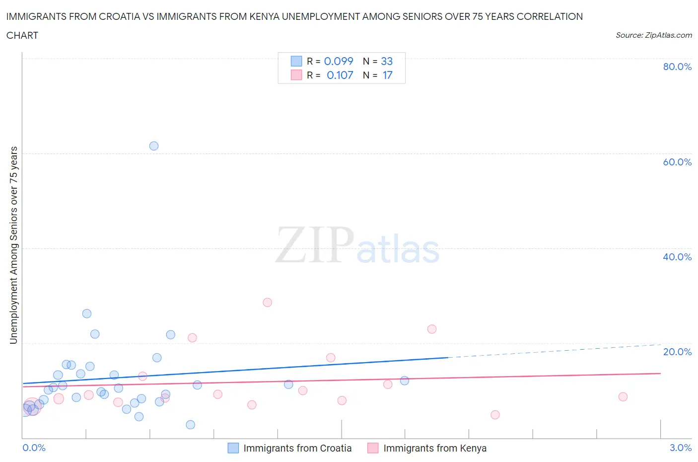 Immigrants from Croatia vs Immigrants from Kenya Unemployment Among Seniors over 75 years