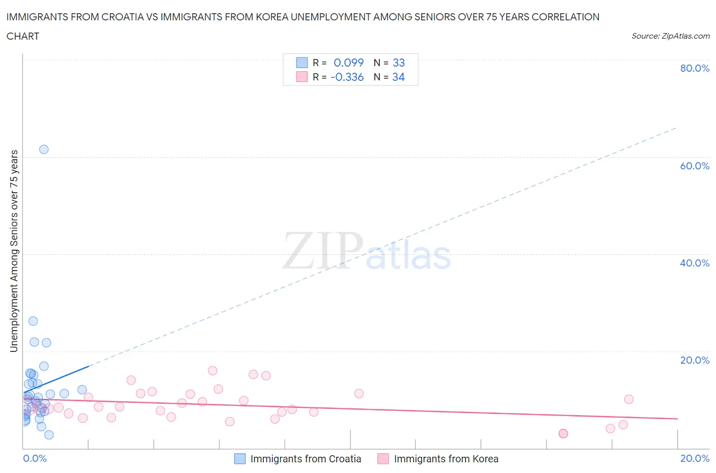 Immigrants from Croatia vs Immigrants from Korea Unemployment Among Seniors over 75 years