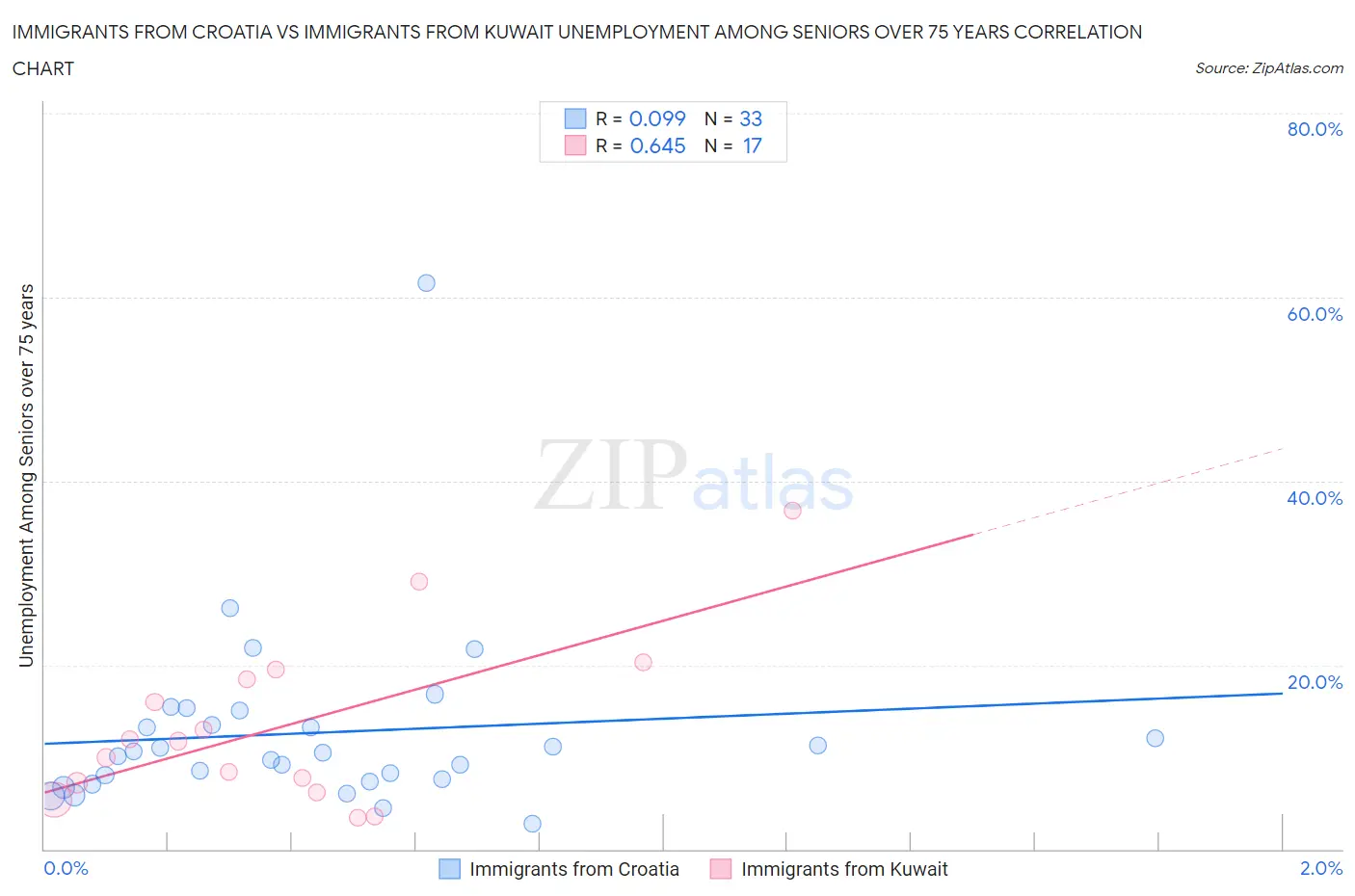 Immigrants from Croatia vs Immigrants from Kuwait Unemployment Among Seniors over 75 years