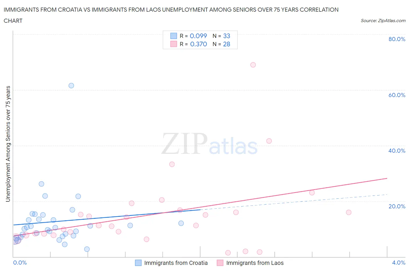 Immigrants from Croatia vs Immigrants from Laos Unemployment Among Seniors over 75 years