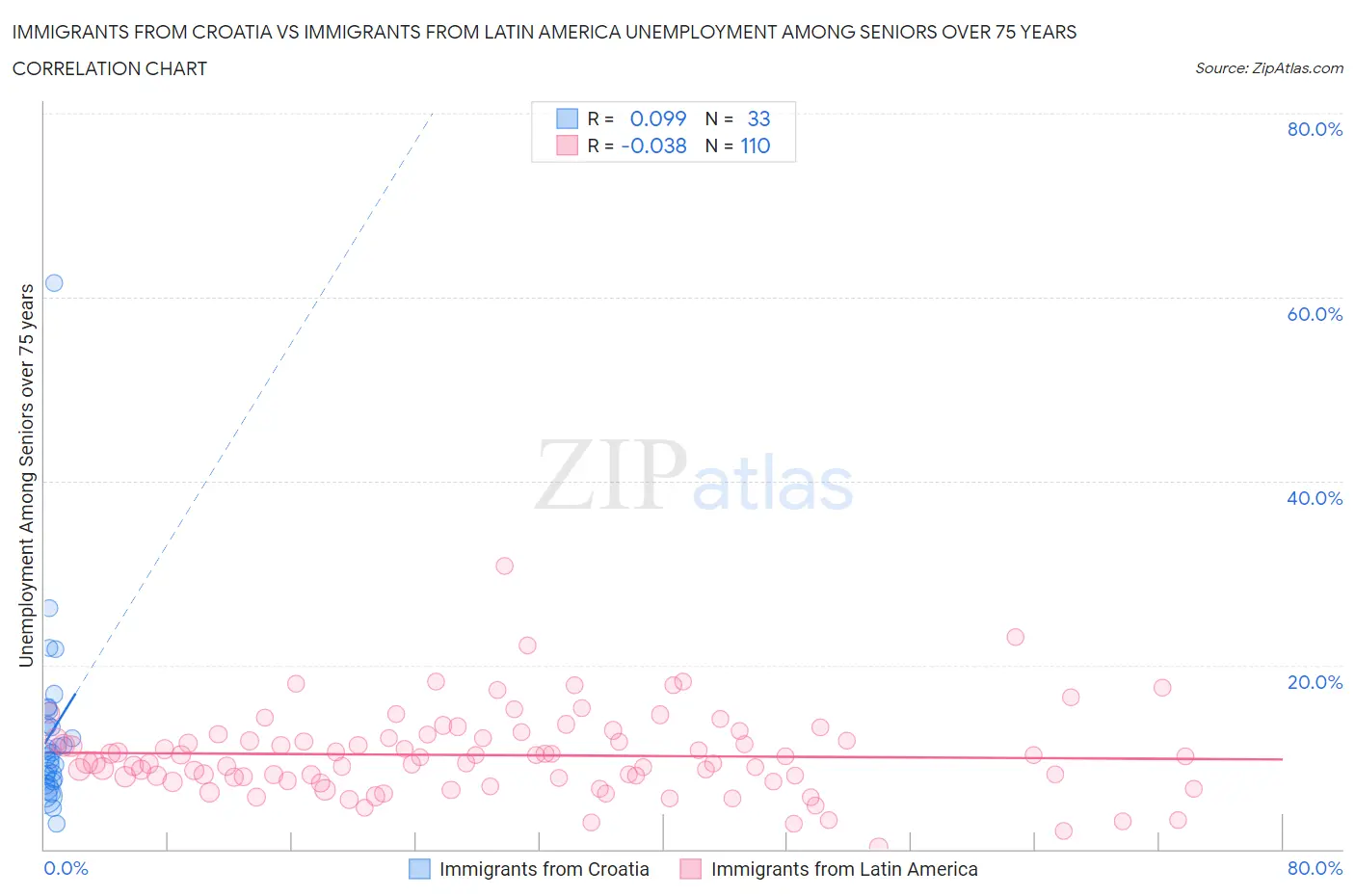 Immigrants from Croatia vs Immigrants from Latin America Unemployment Among Seniors over 75 years