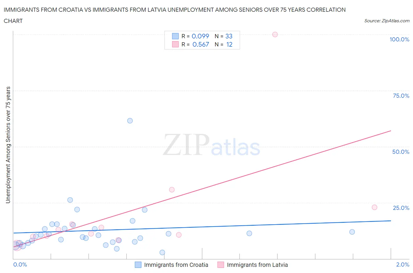 Immigrants from Croatia vs Immigrants from Latvia Unemployment Among Seniors over 75 years