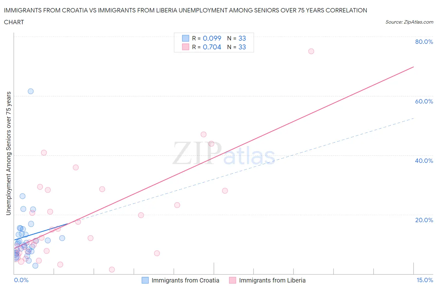 Immigrants from Croatia vs Immigrants from Liberia Unemployment Among Seniors over 75 years