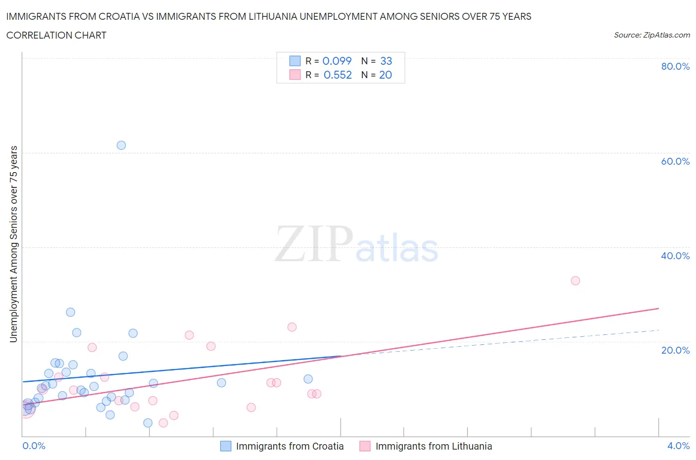 Immigrants from Croatia vs Immigrants from Lithuania Unemployment Among Seniors over 75 years