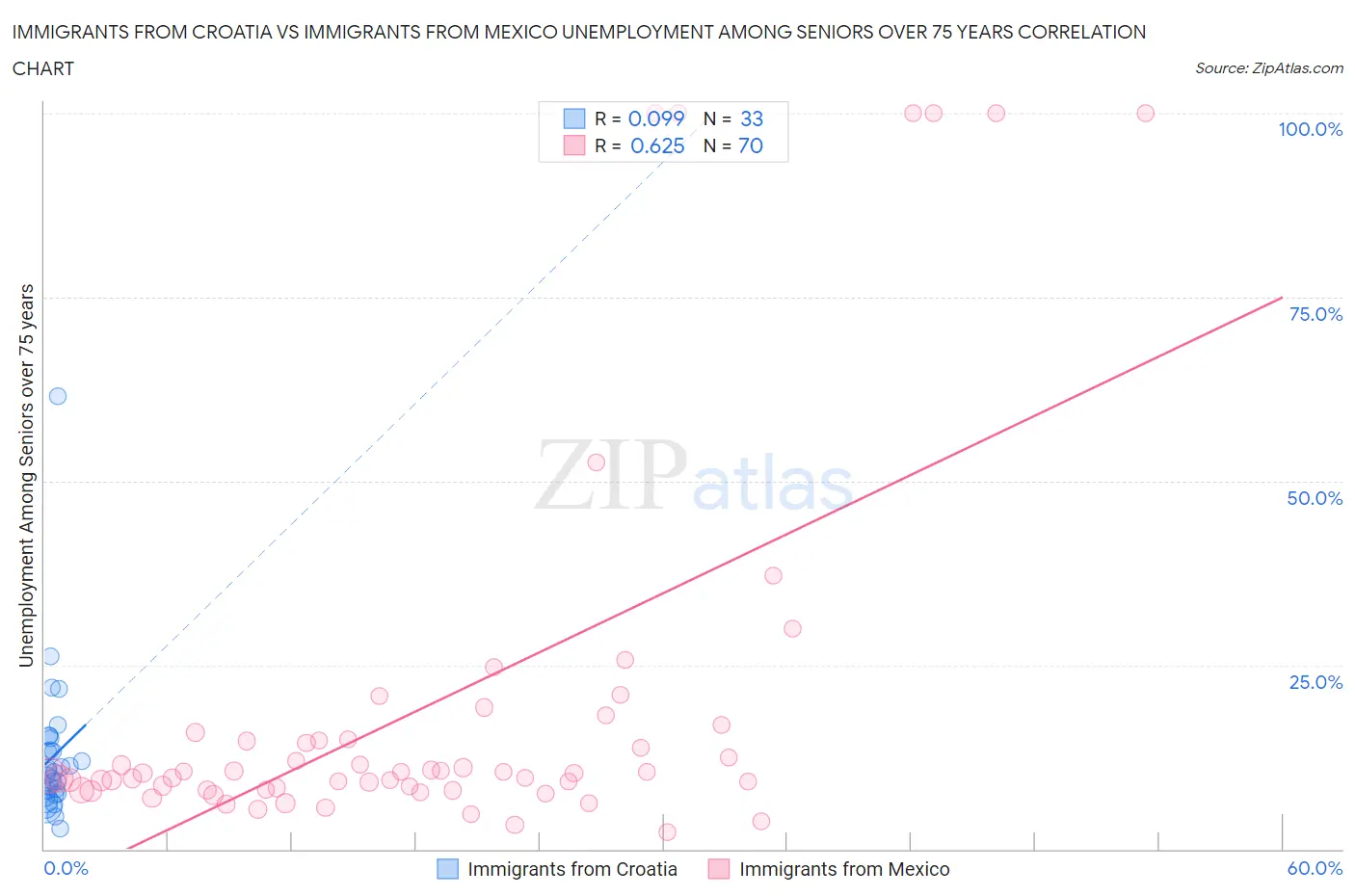 Immigrants from Croatia vs Immigrants from Mexico Unemployment Among Seniors over 75 years