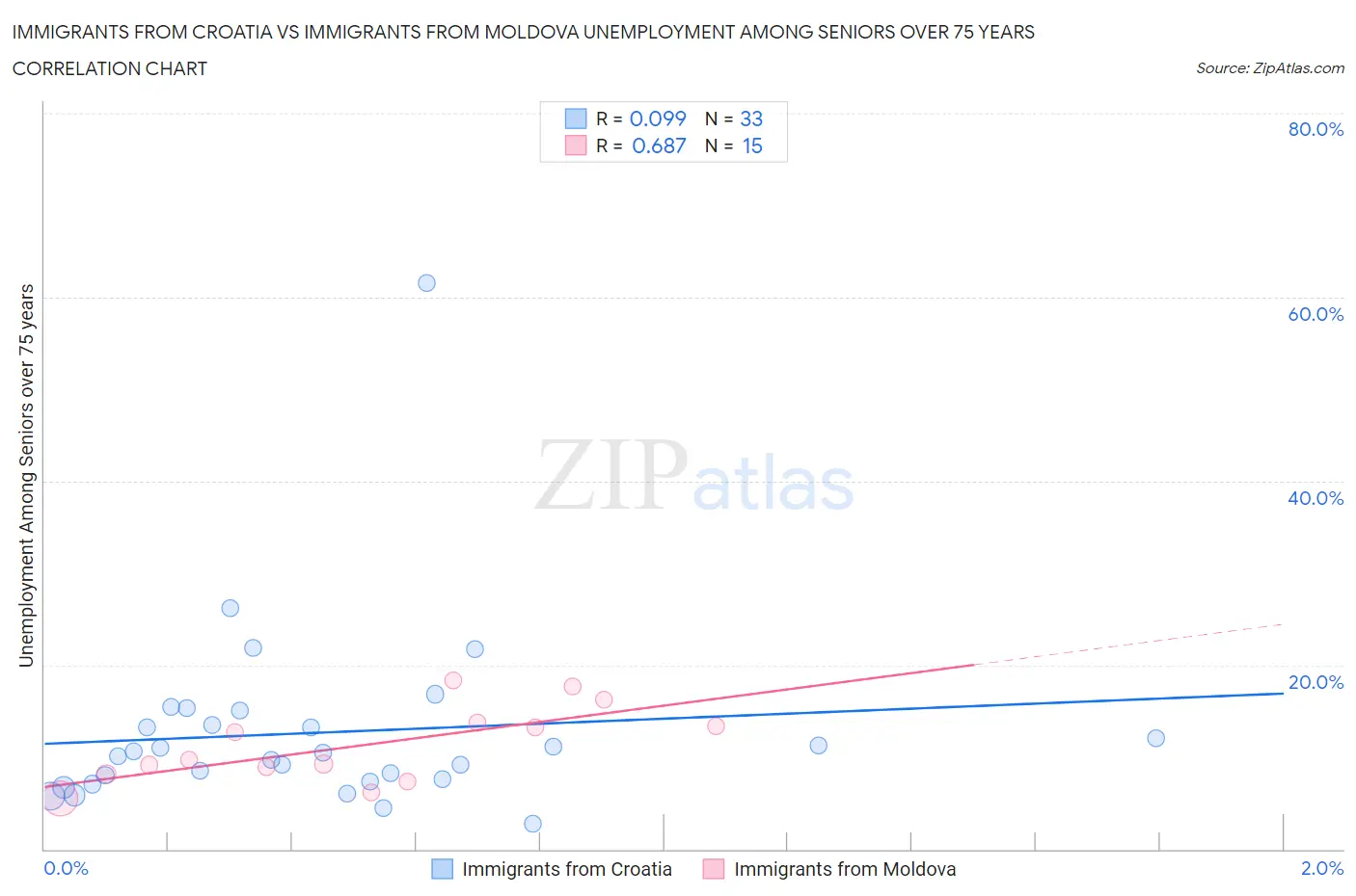 Immigrants from Croatia vs Immigrants from Moldova Unemployment Among Seniors over 75 years