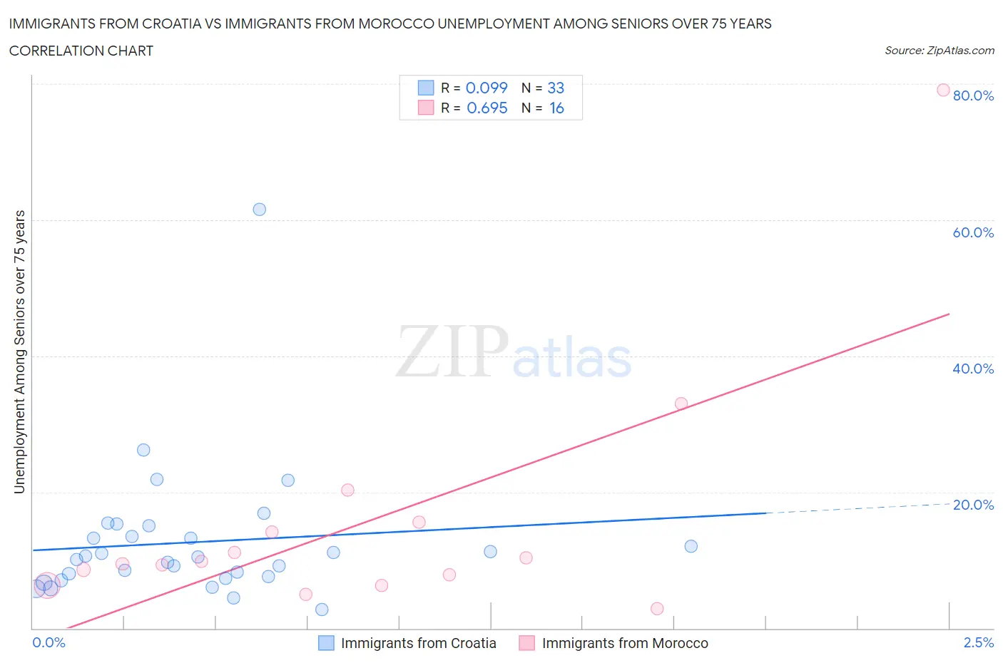 Immigrants from Croatia vs Immigrants from Morocco Unemployment Among Seniors over 75 years