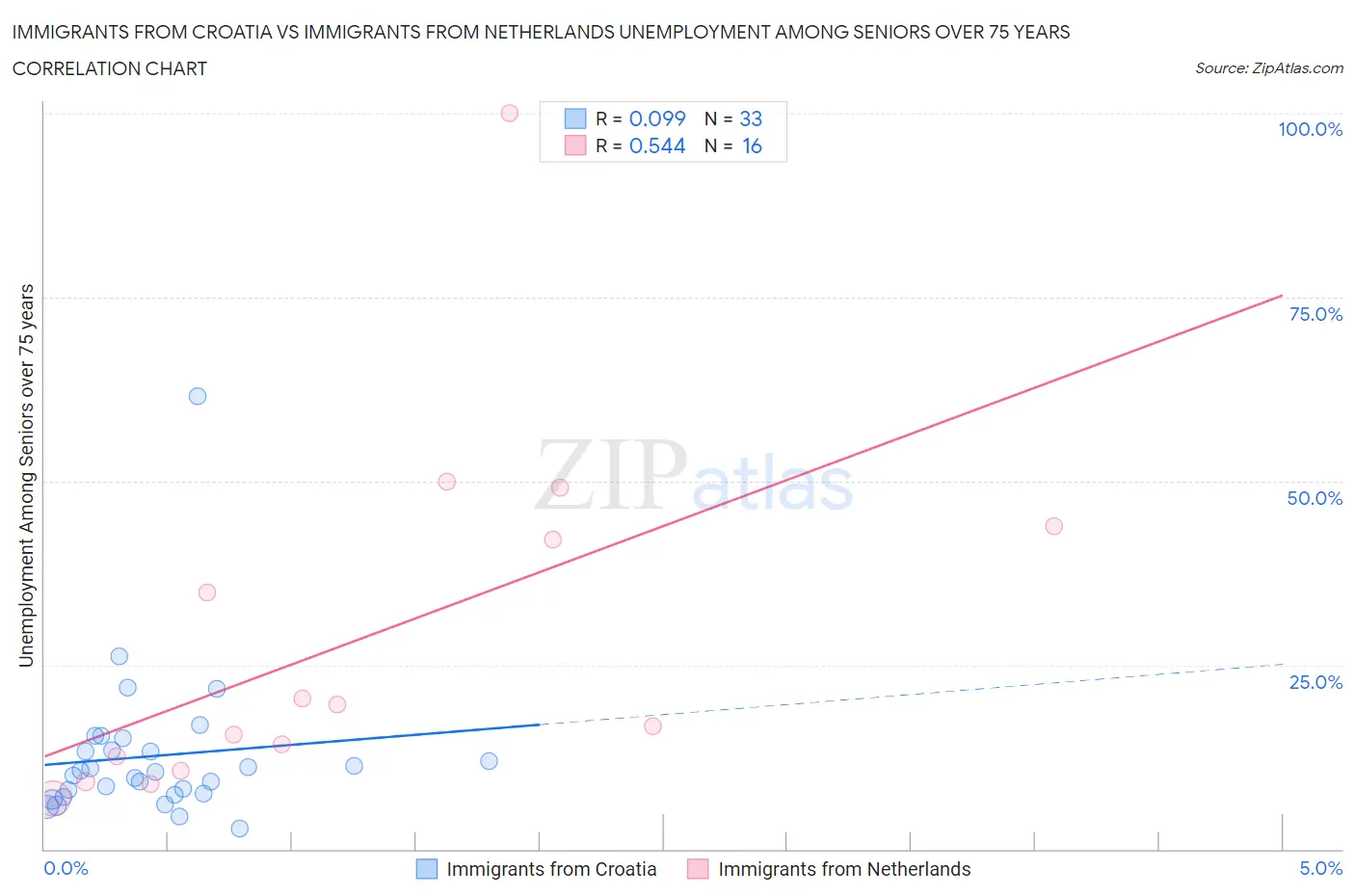 Immigrants from Croatia vs Immigrants from Netherlands Unemployment Among Seniors over 75 years