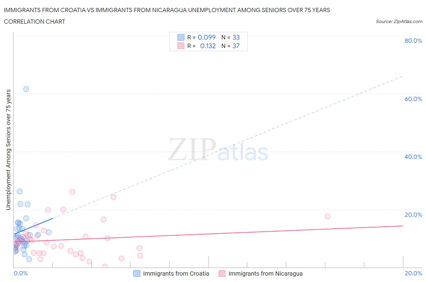 Immigrants from Croatia vs Immigrants from Nicaragua Unemployment Among Seniors over 75 years