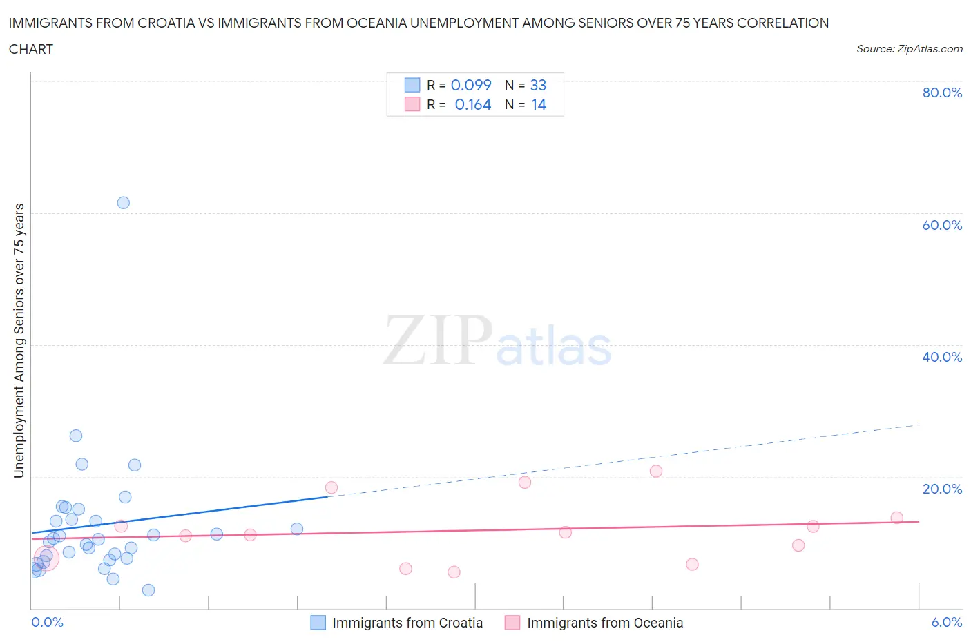 Immigrants from Croatia vs Immigrants from Oceania Unemployment Among Seniors over 75 years