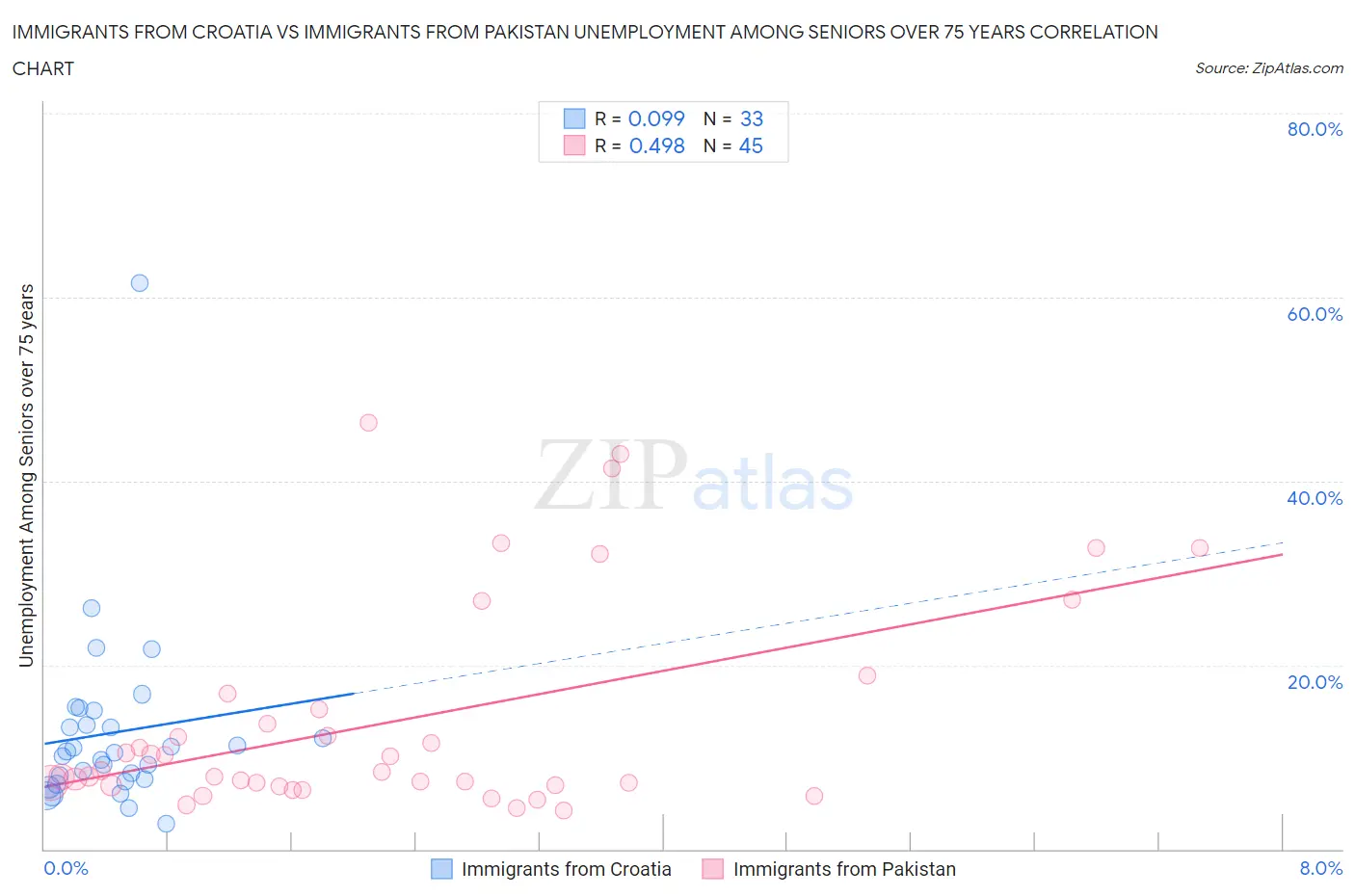 Immigrants from Croatia vs Immigrants from Pakistan Unemployment Among Seniors over 75 years
