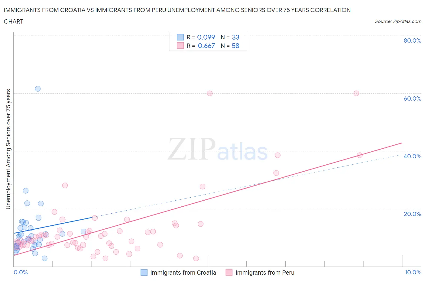 Immigrants from Croatia vs Immigrants from Peru Unemployment Among Seniors over 75 years