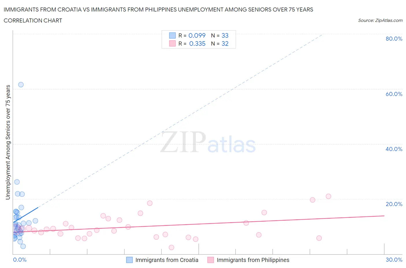 Immigrants from Croatia vs Immigrants from Philippines Unemployment Among Seniors over 75 years