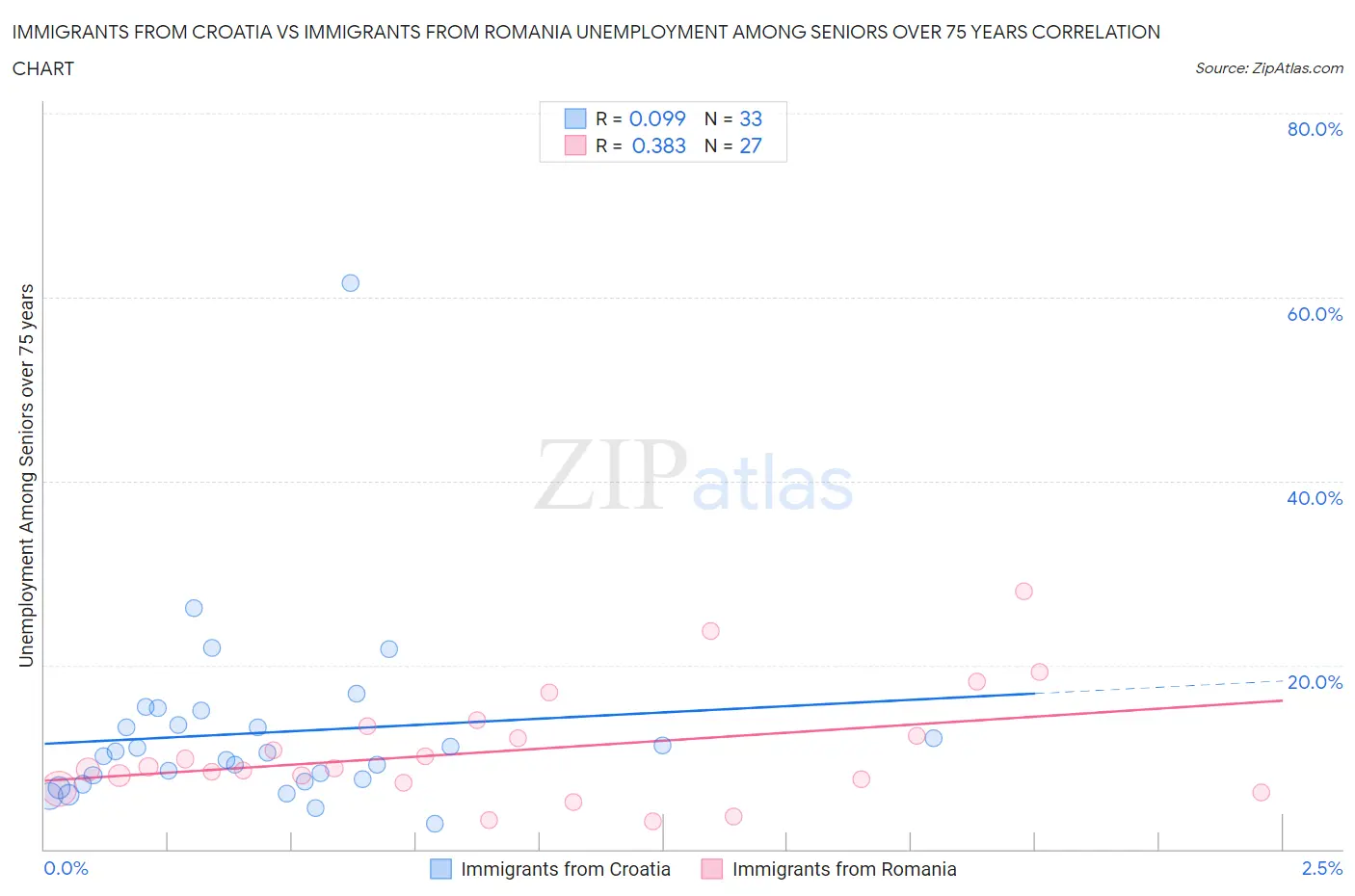Immigrants from Croatia vs Immigrants from Romania Unemployment Among Seniors over 75 years