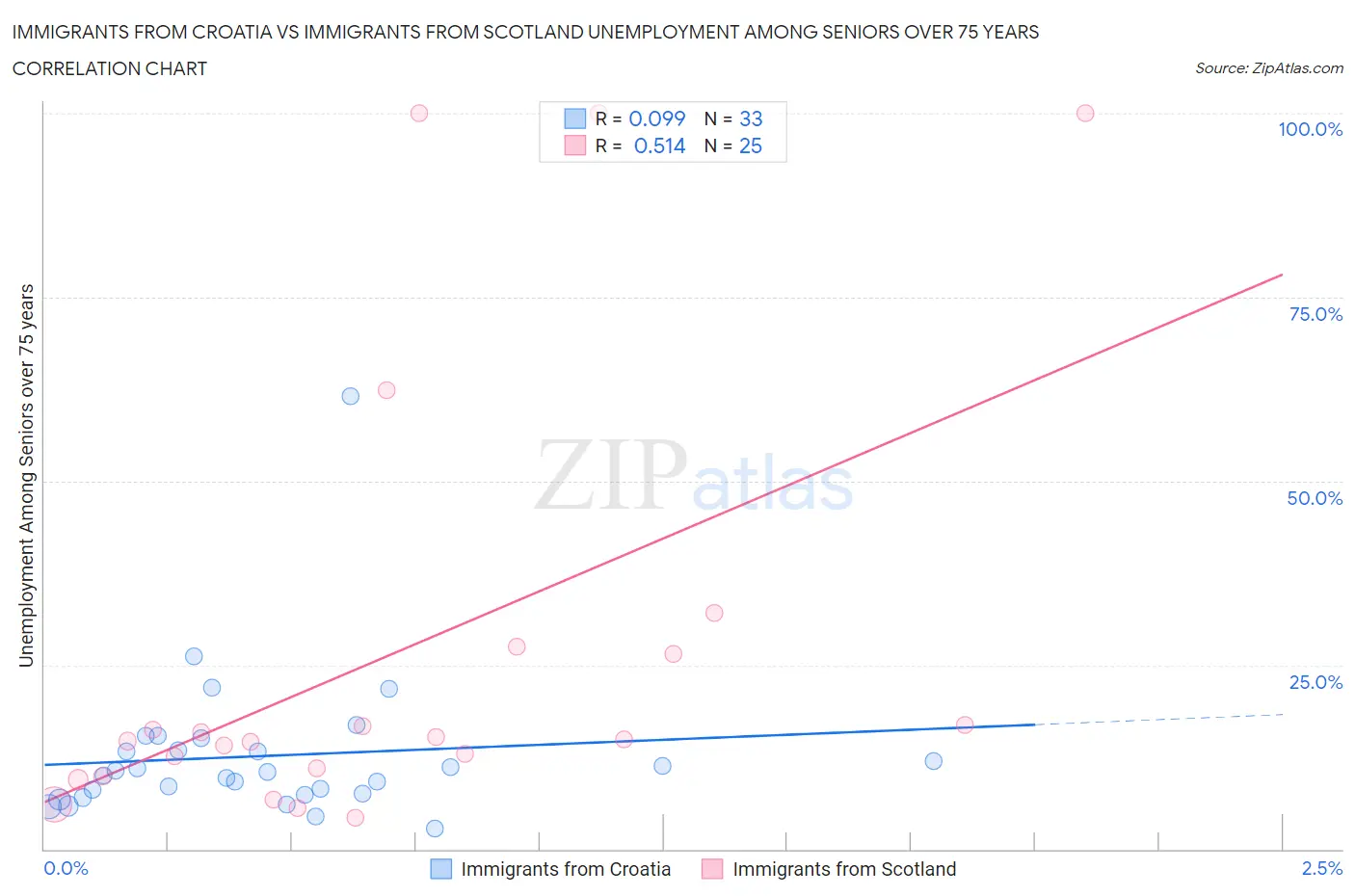 Immigrants from Croatia vs Immigrants from Scotland Unemployment Among Seniors over 75 years