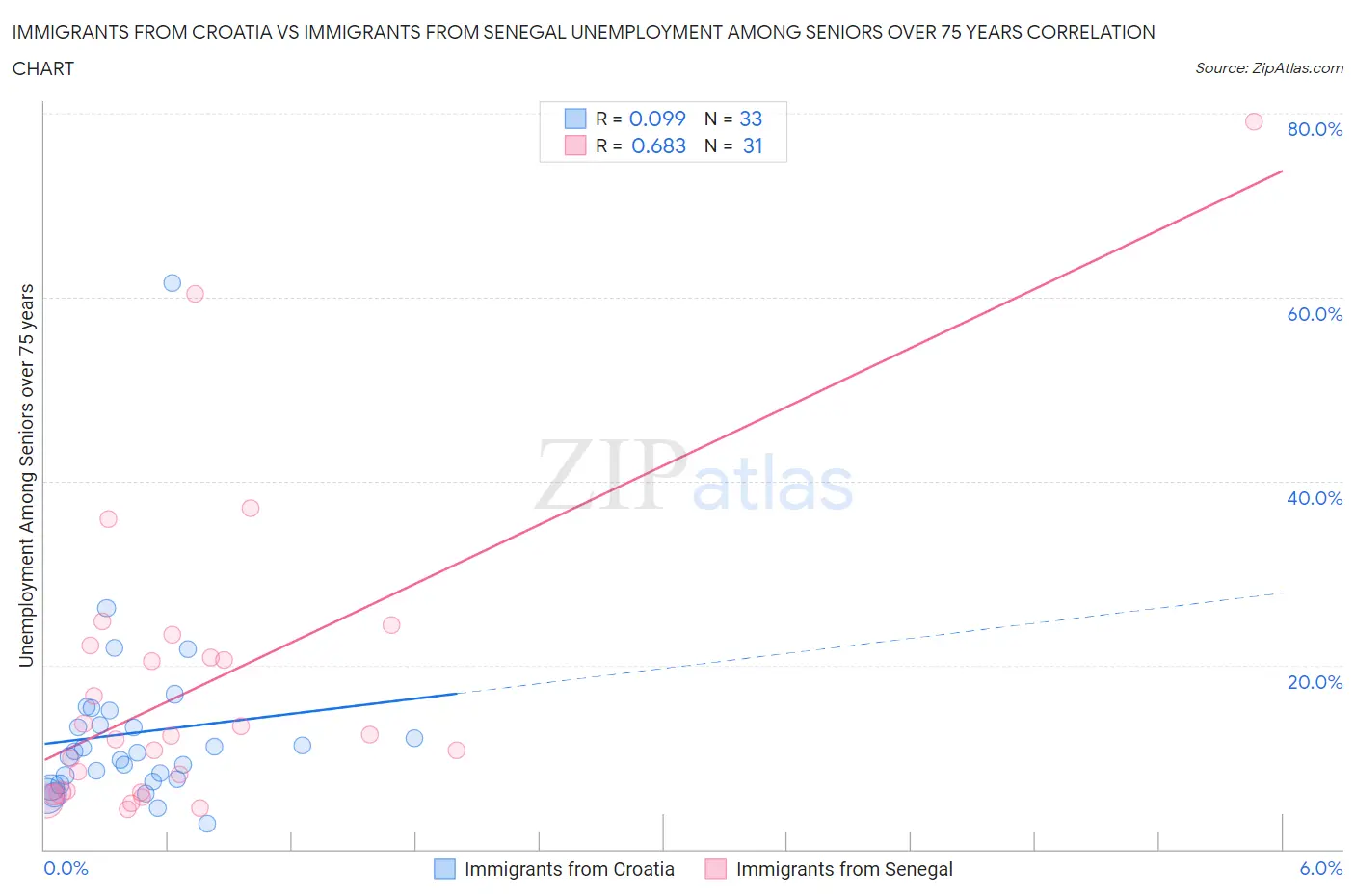 Immigrants from Croatia vs Immigrants from Senegal Unemployment Among Seniors over 75 years