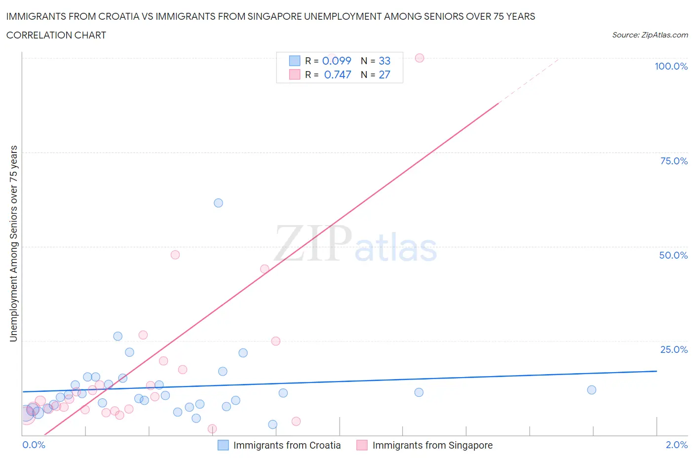 Immigrants from Croatia vs Immigrants from Singapore Unemployment Among Seniors over 75 years