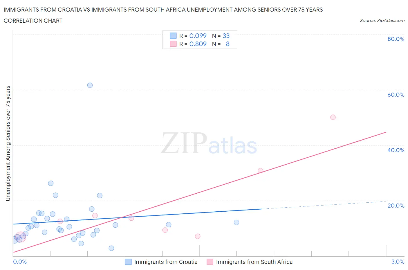 Immigrants from Croatia vs Immigrants from South Africa Unemployment Among Seniors over 75 years