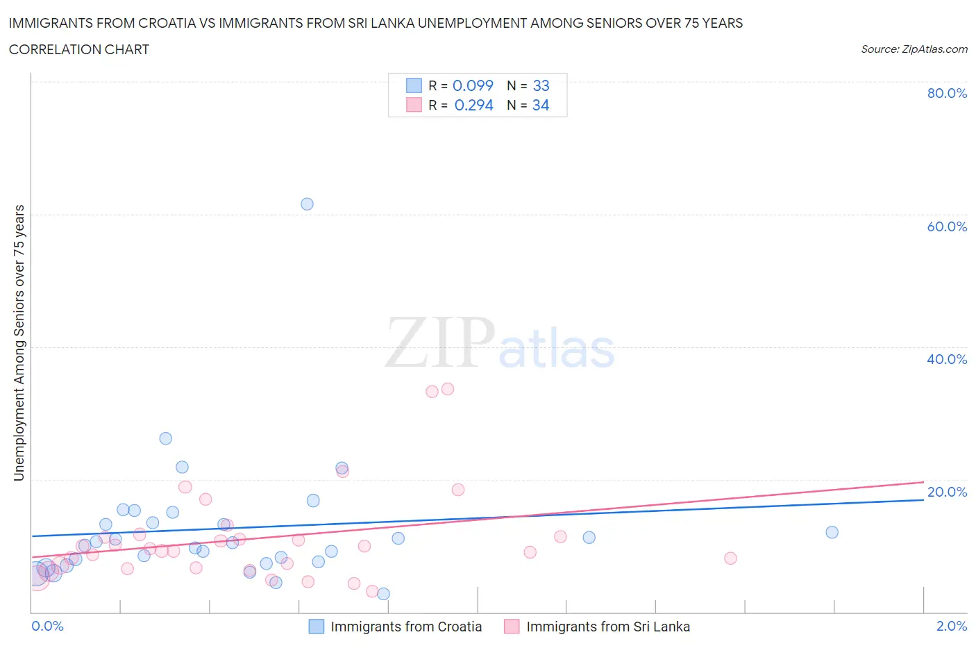 Immigrants from Croatia vs Immigrants from Sri Lanka Unemployment Among Seniors over 75 years