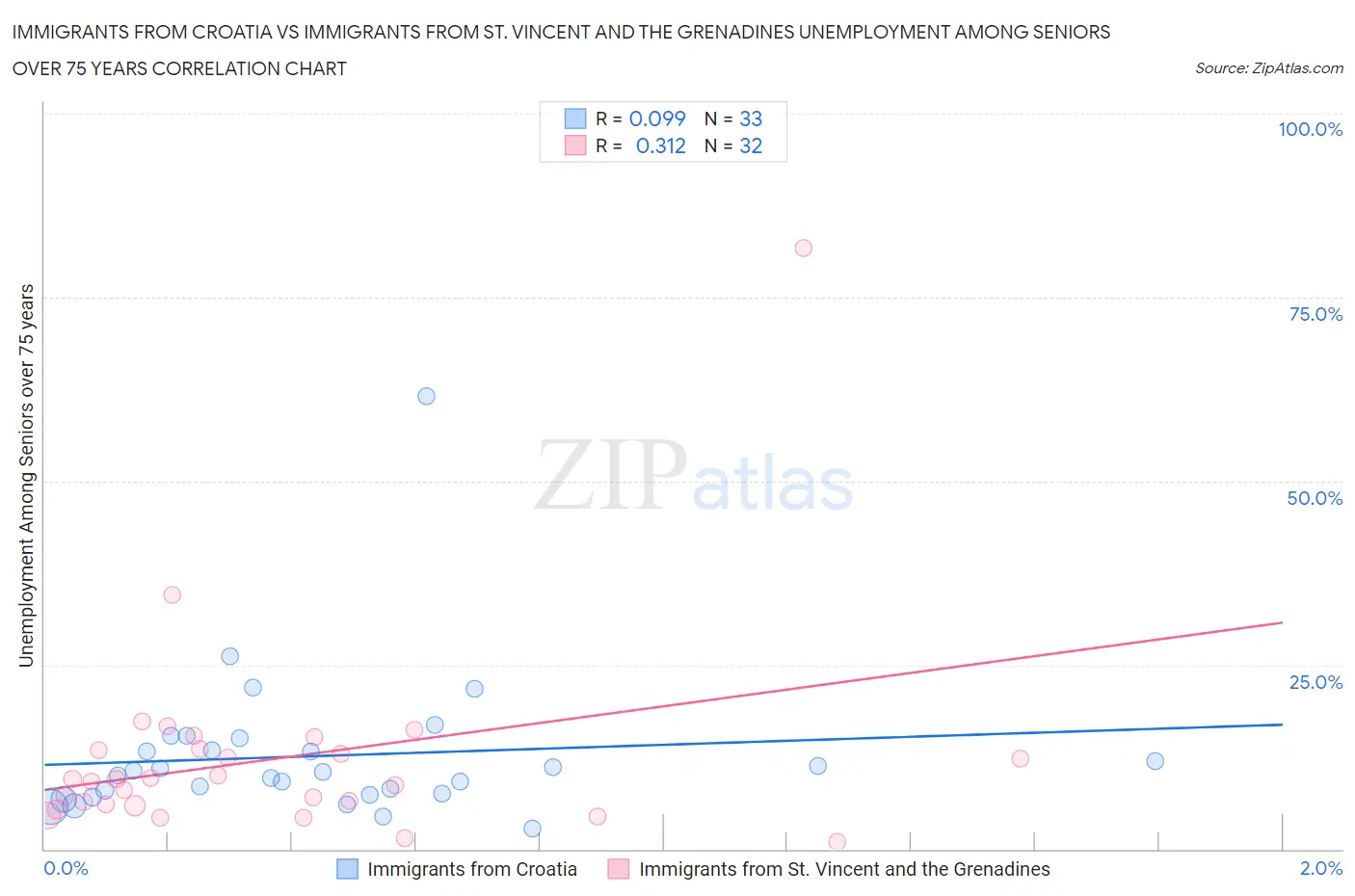 Immigrants from Croatia vs Immigrants from St. Vincent and the Grenadines Unemployment Among Seniors over 75 years