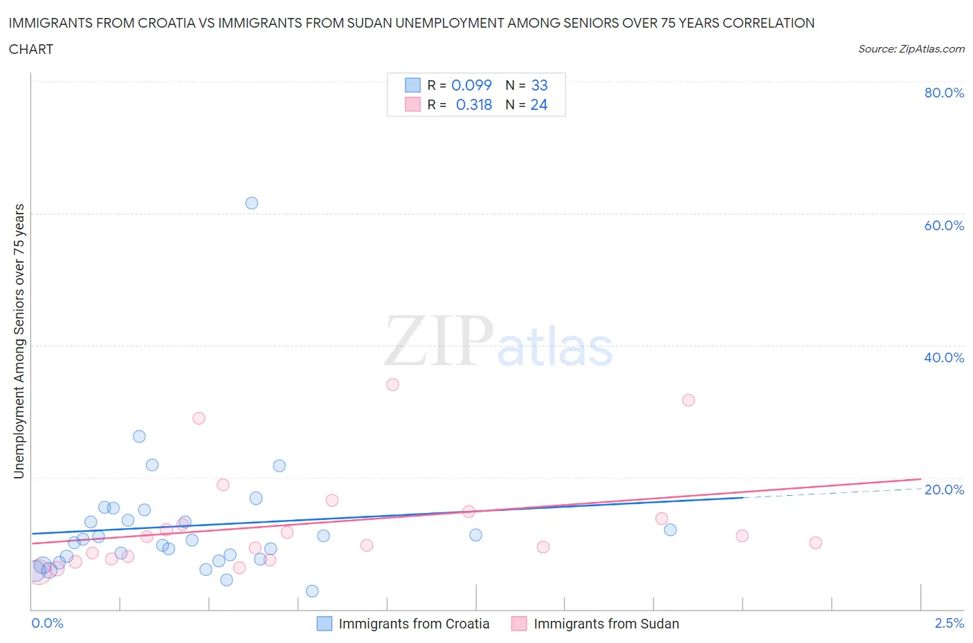 Immigrants from Croatia vs Immigrants from Sudan Unemployment Among Seniors over 75 years