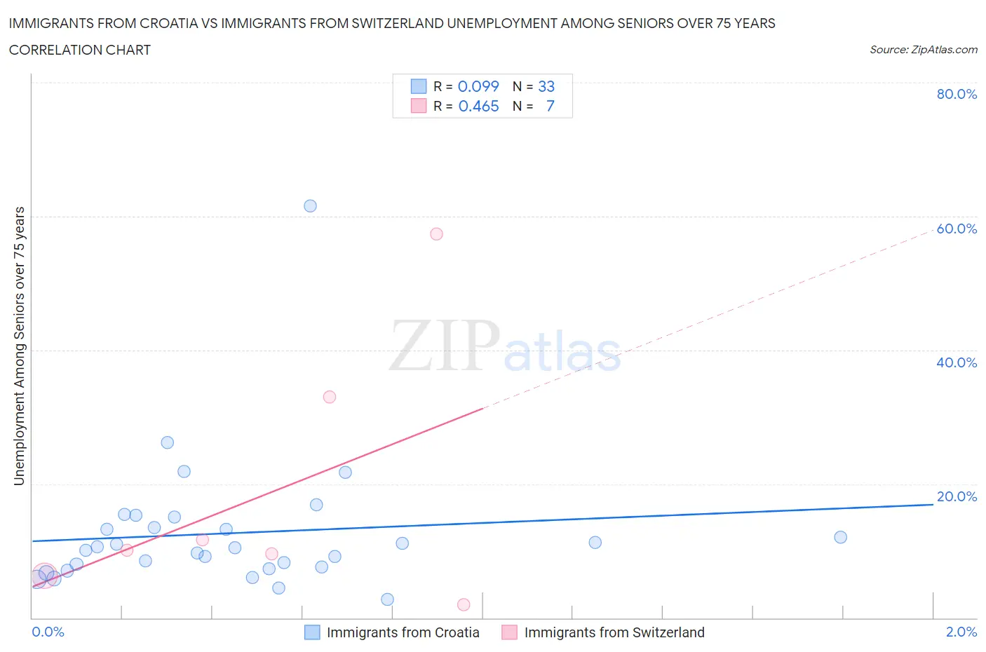 Immigrants from Croatia vs Immigrants from Switzerland Unemployment Among Seniors over 75 years